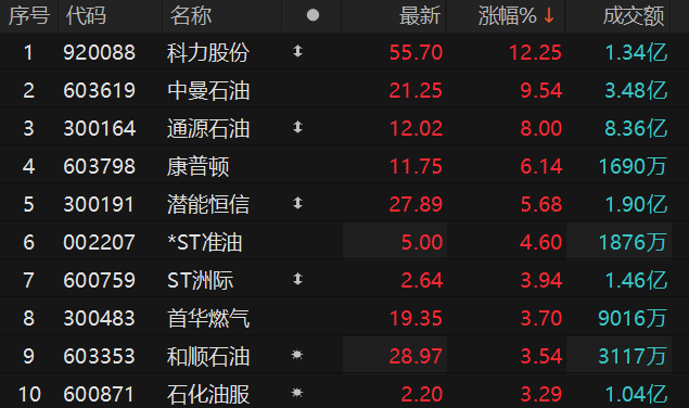 数据来源：Choice金融终端