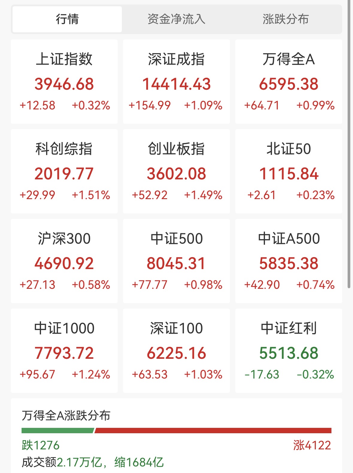 A股三大指数均实现上涨 房地产板块涨幅居前