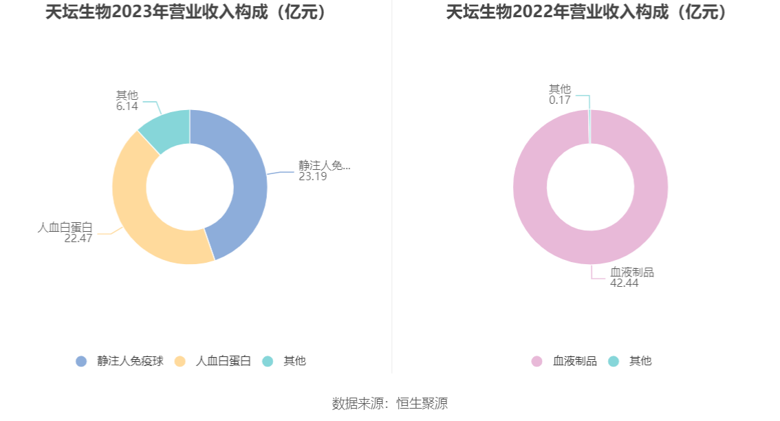 天坛生物2023年净利润同比增长2599拟10转2股派15元