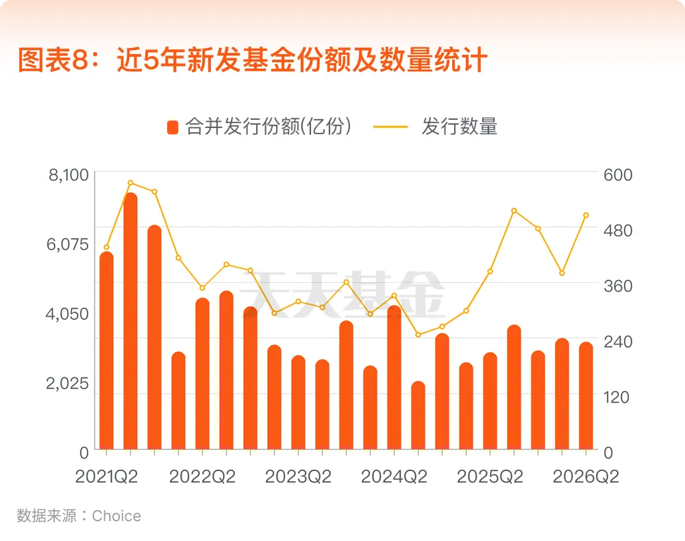 图表8：近5年新发基金份额及数量统计