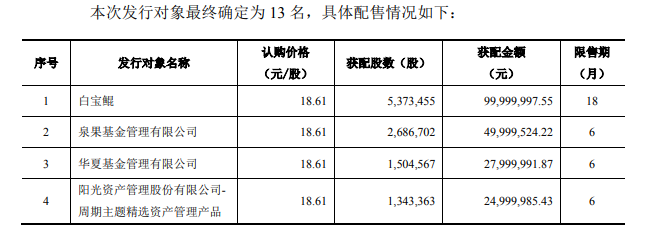 昔日“妖股”坚朗五金史上首亏！社保“清仓” 机构“快跑”