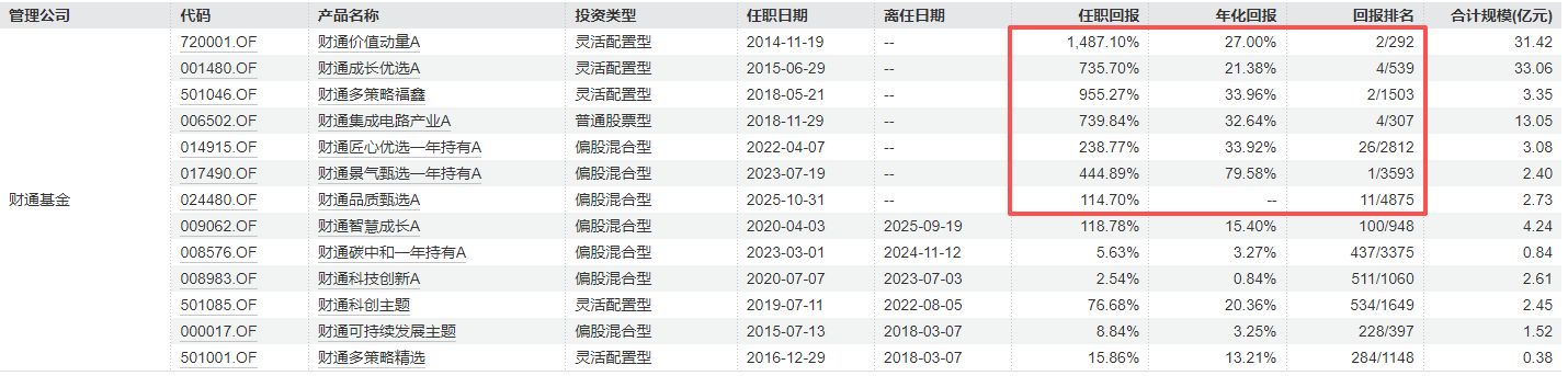 年内“翻倍基”回升至16只!前五名竟有4只由同一人管理