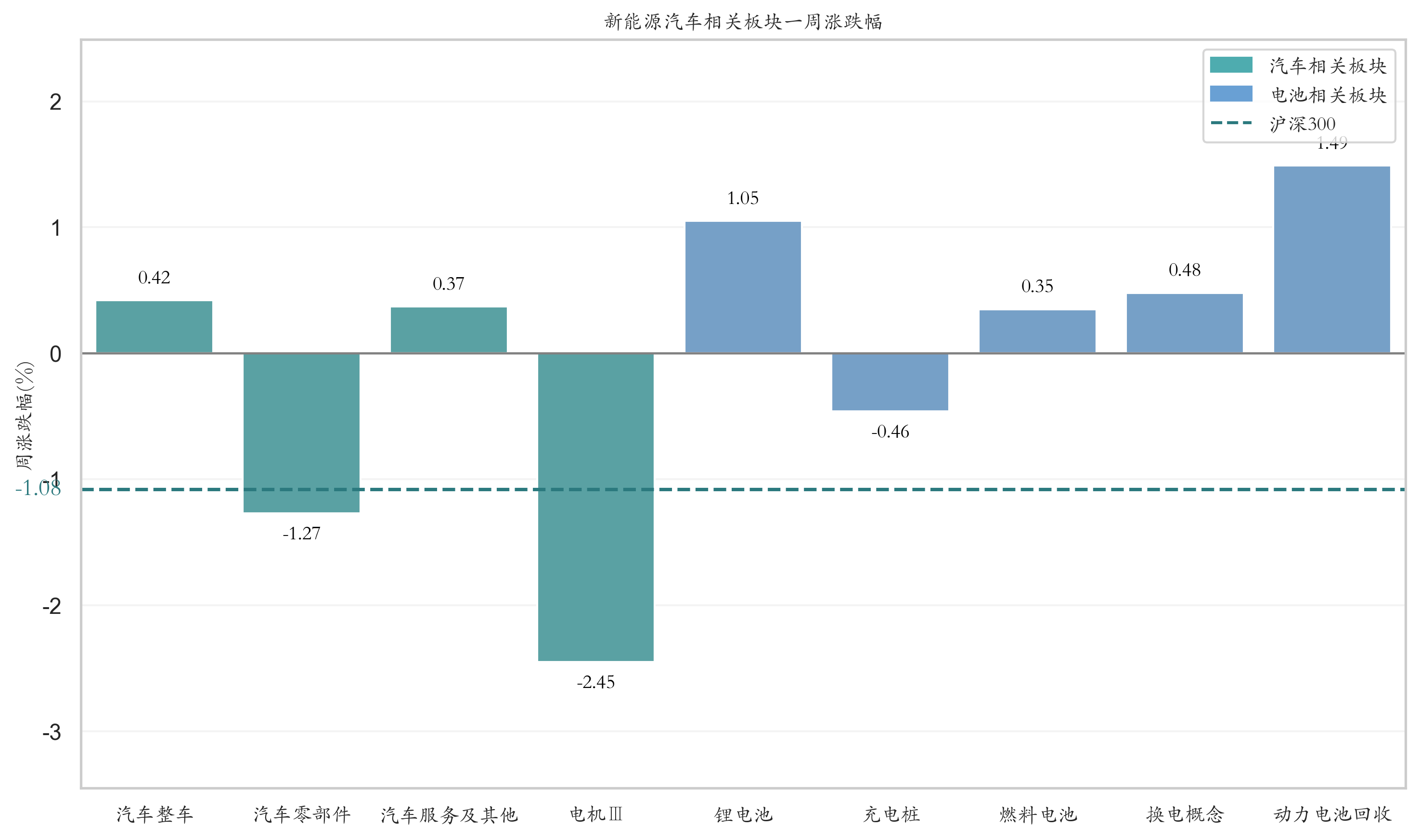 新能源汽车相关板块一周涨跌幅