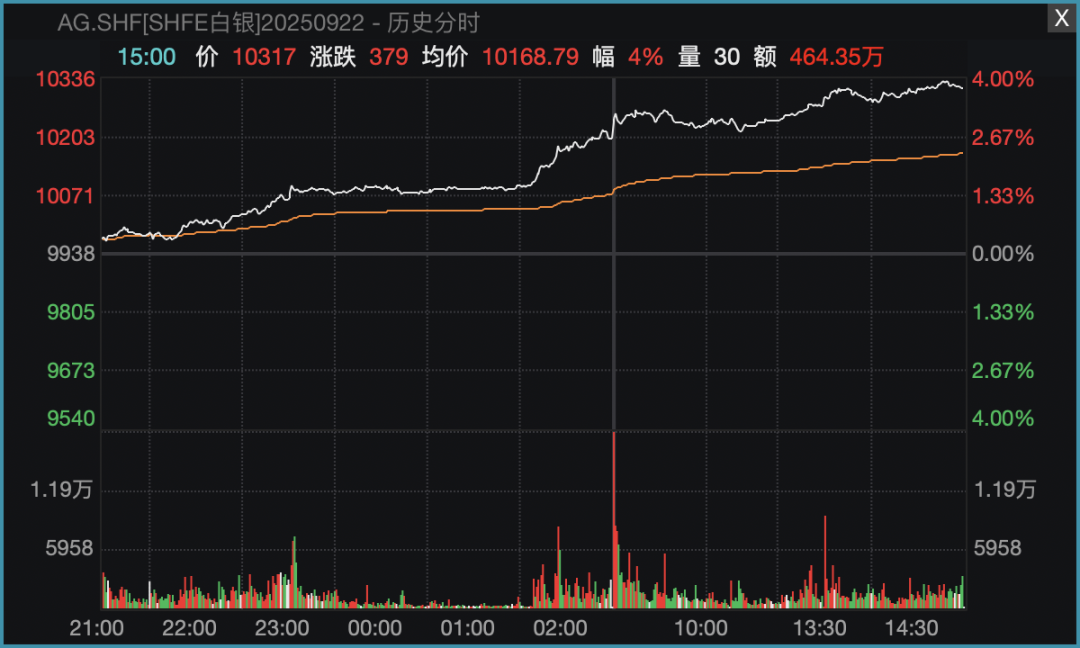 尾盘异动!多股20%封板涨停!贵金属概念高开高走