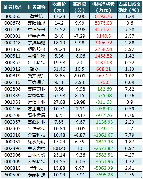 1742203523976630.png 龙虎榜机构净买入的个股.png