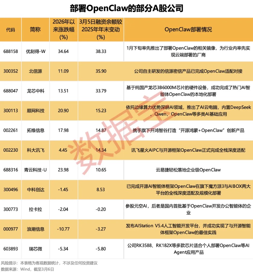OpenClaw需求激增 10余家公司率先“养龙虾”！DeepSeek V4要来？融资客埋伏的绩优概念股出炉