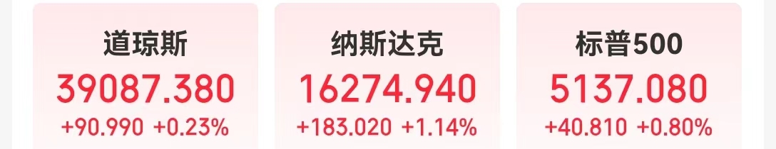 戴尔科技涨超31英伟达收盘市值首次站上2万亿美元这家银行又爆雷一度