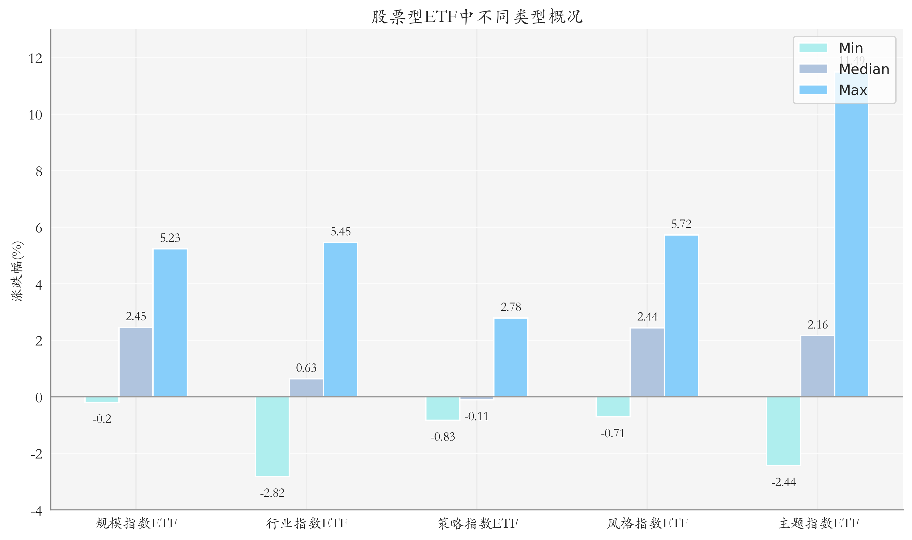 ETF整体表现柱状图