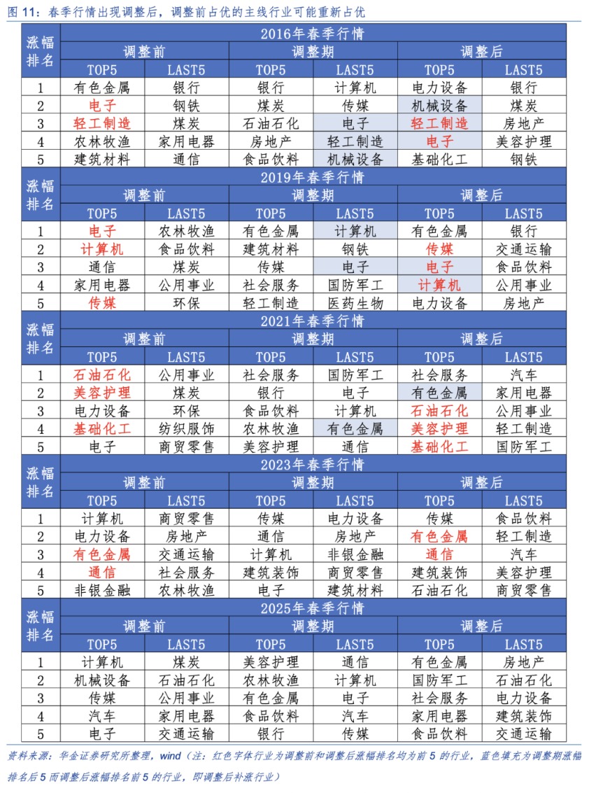 华金策略：春季行情未完可持股过节 科技成长和周期仍可能相对占优