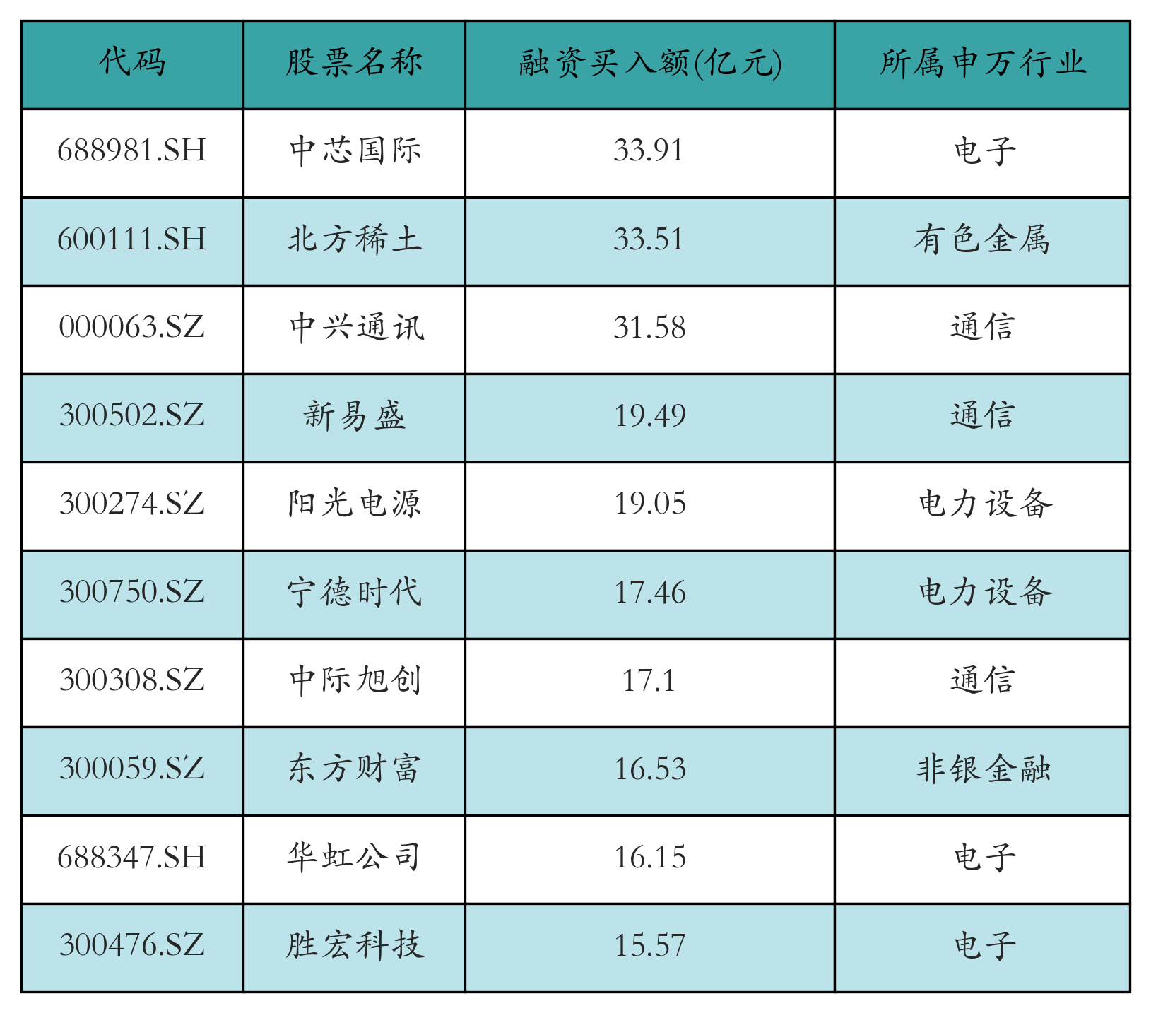 融资买入额前10个股