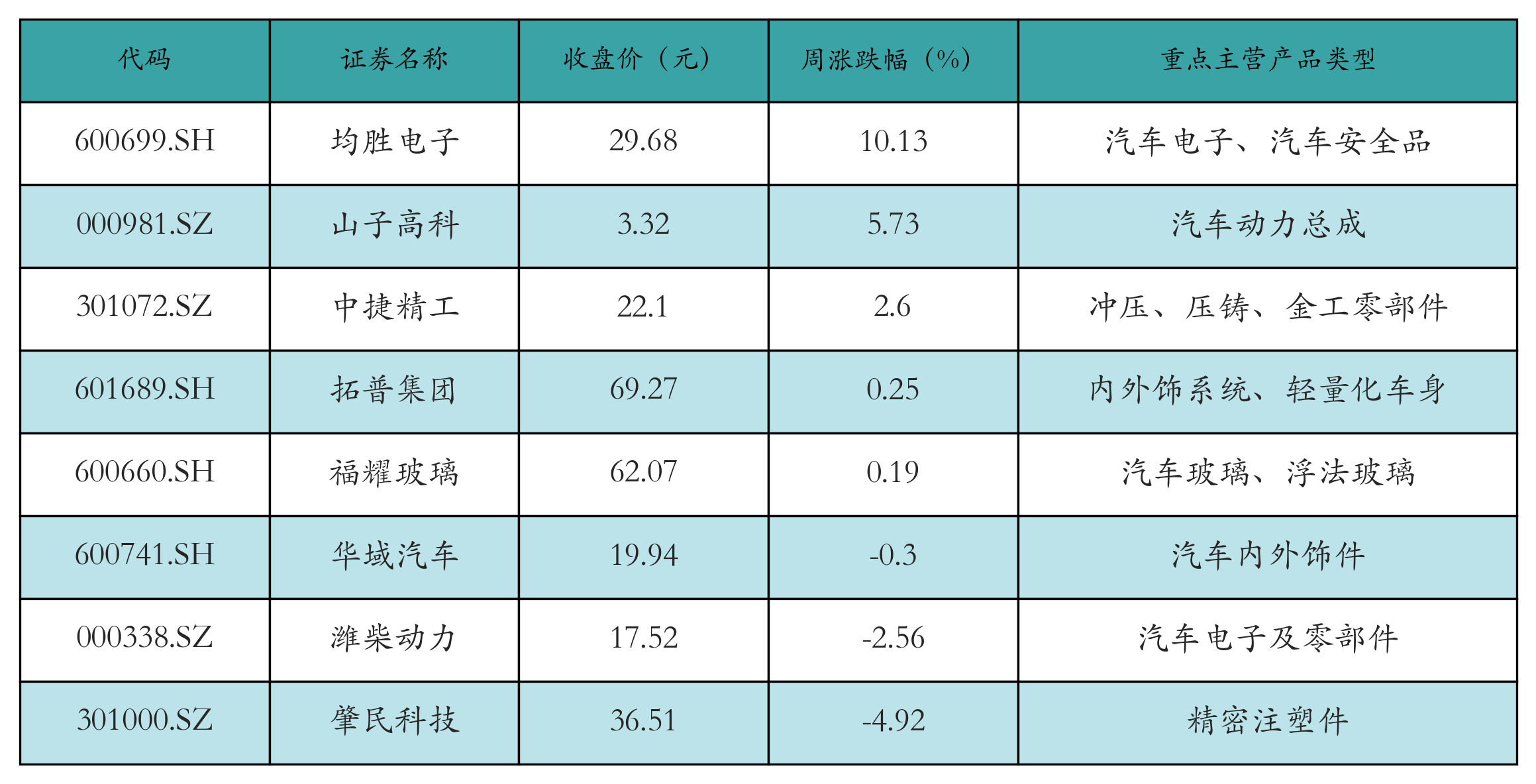 汽车零部件表格
