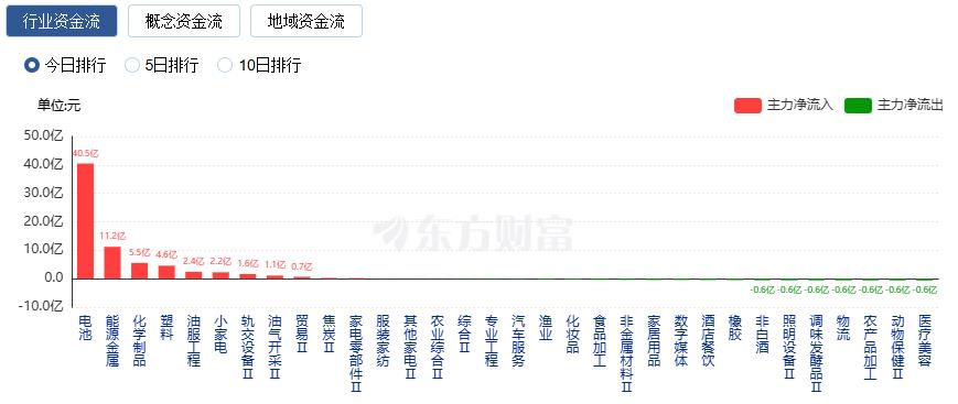 A股三大指数均跌逾1% 成交额不足两万亿 能源金属板块逆市走强