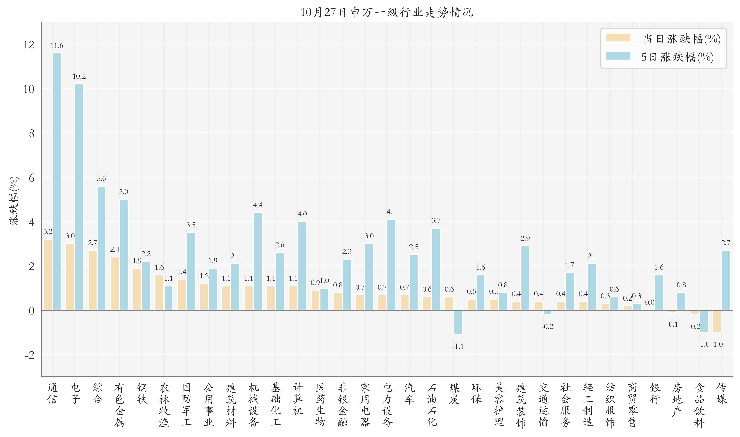 申万一级行业指数情况