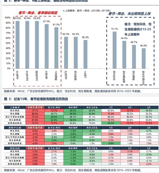 春节后港股“日历效应”失灵 机构称3月“压力测试”进入倒计时
