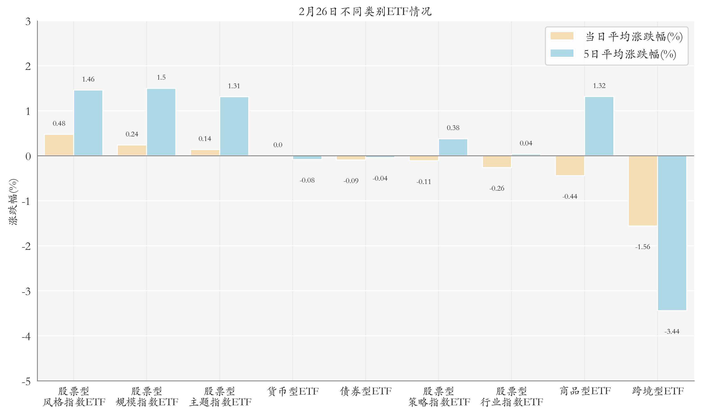 不同类别ETF情况