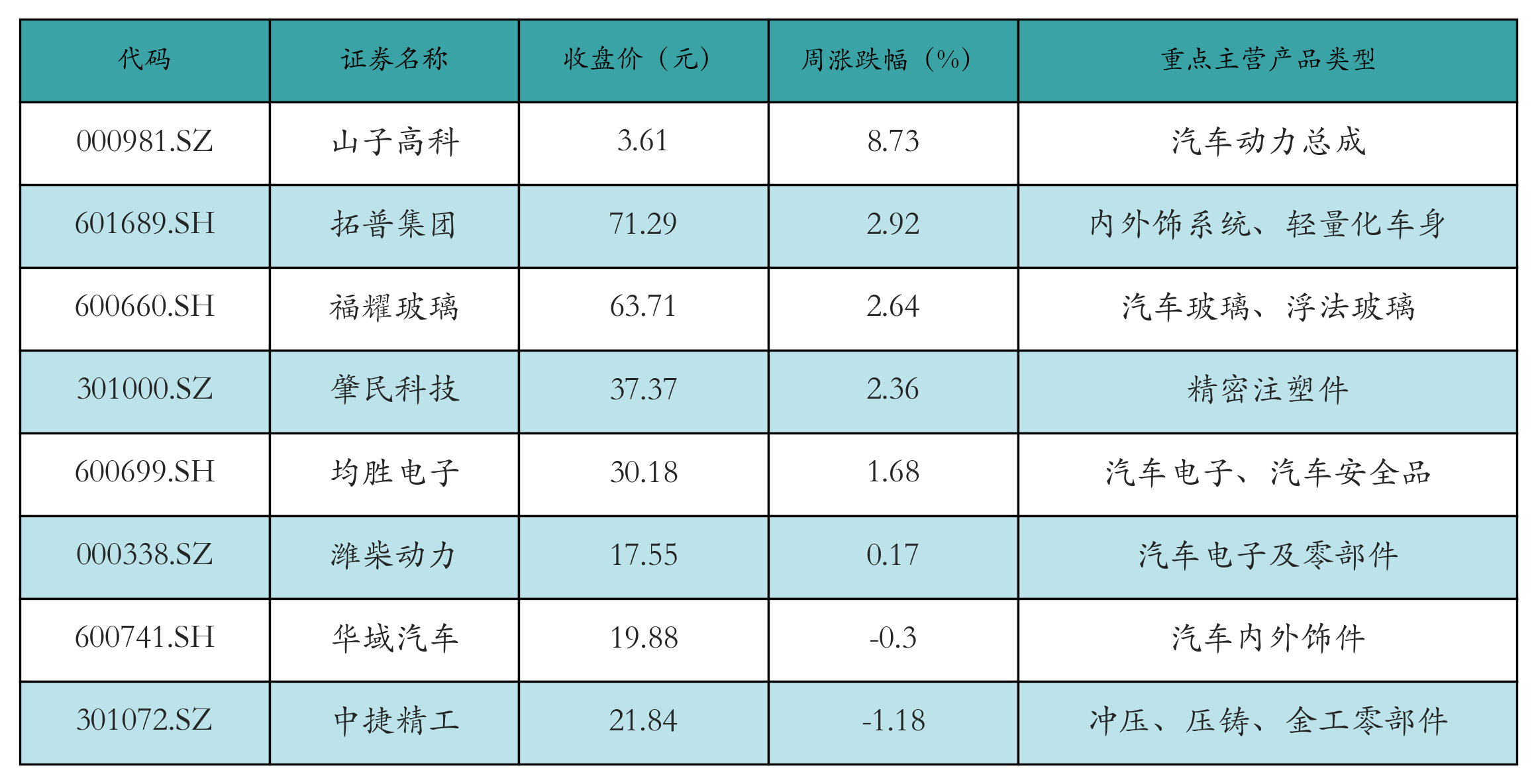 汽车零部件表格
