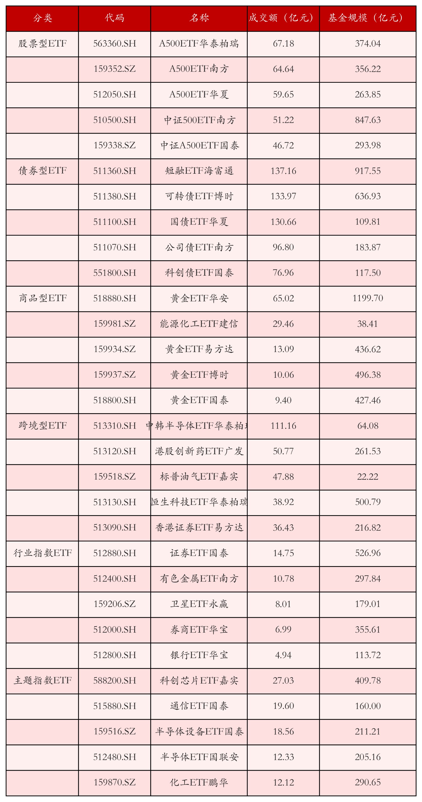 不同类别ETF成交情况