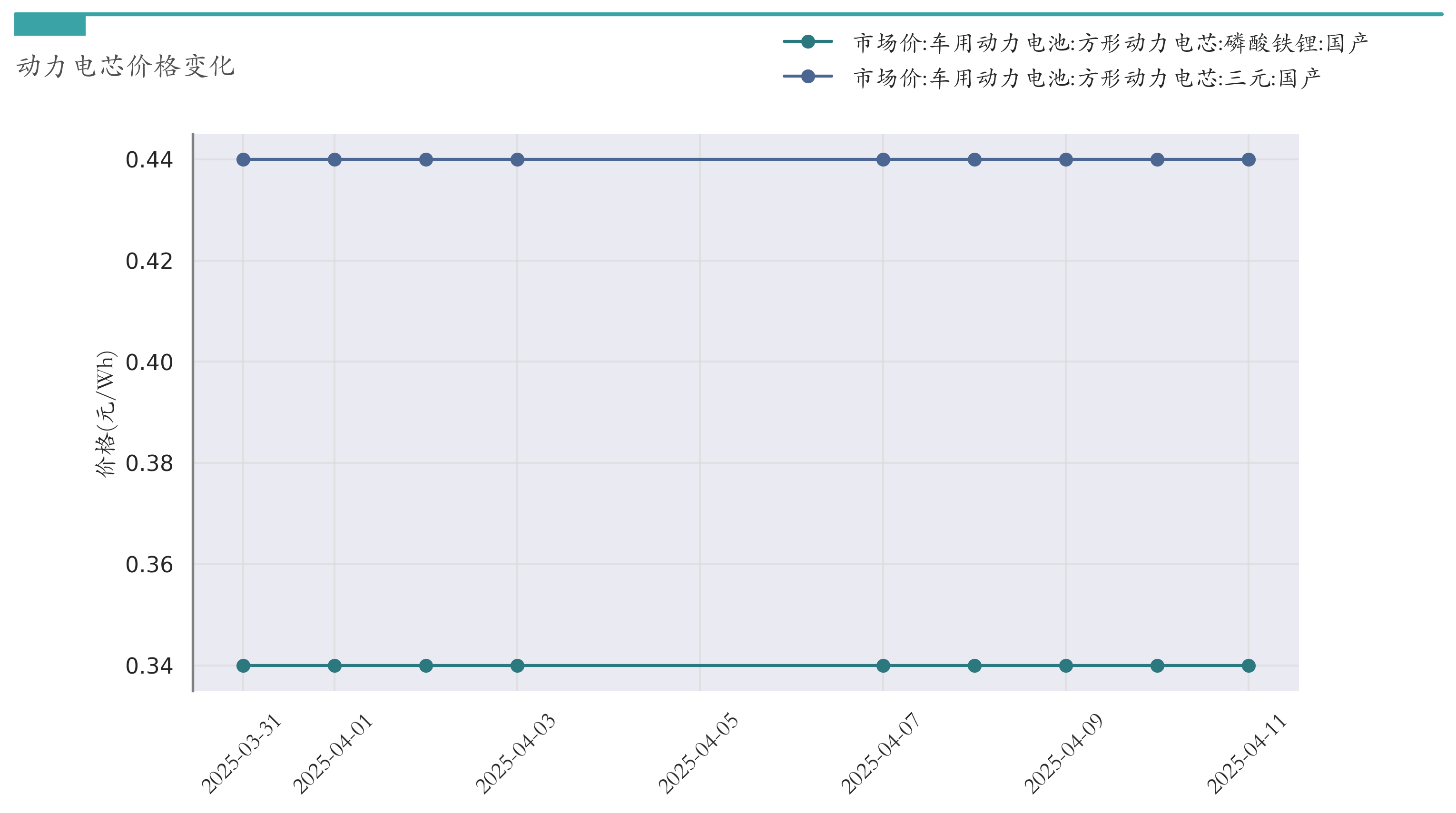 动力电芯材料价格