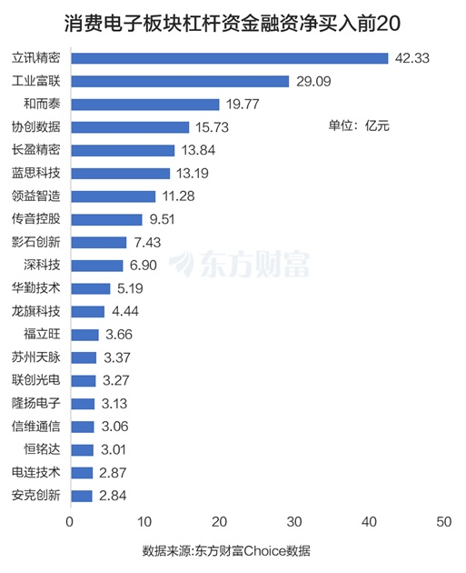 巨头一度涨停!消费电子火了 杠杆资金抢筹超10亿个股曝光