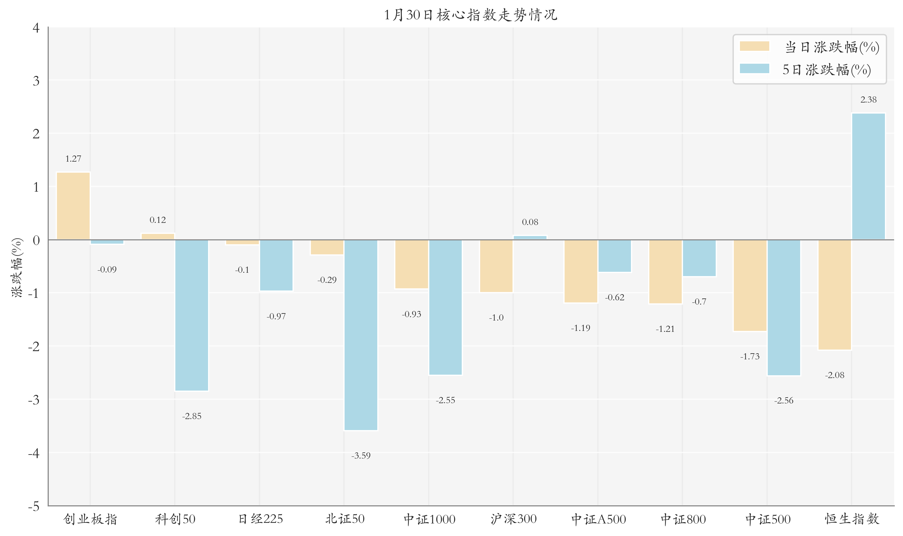核心指數(shù)情況