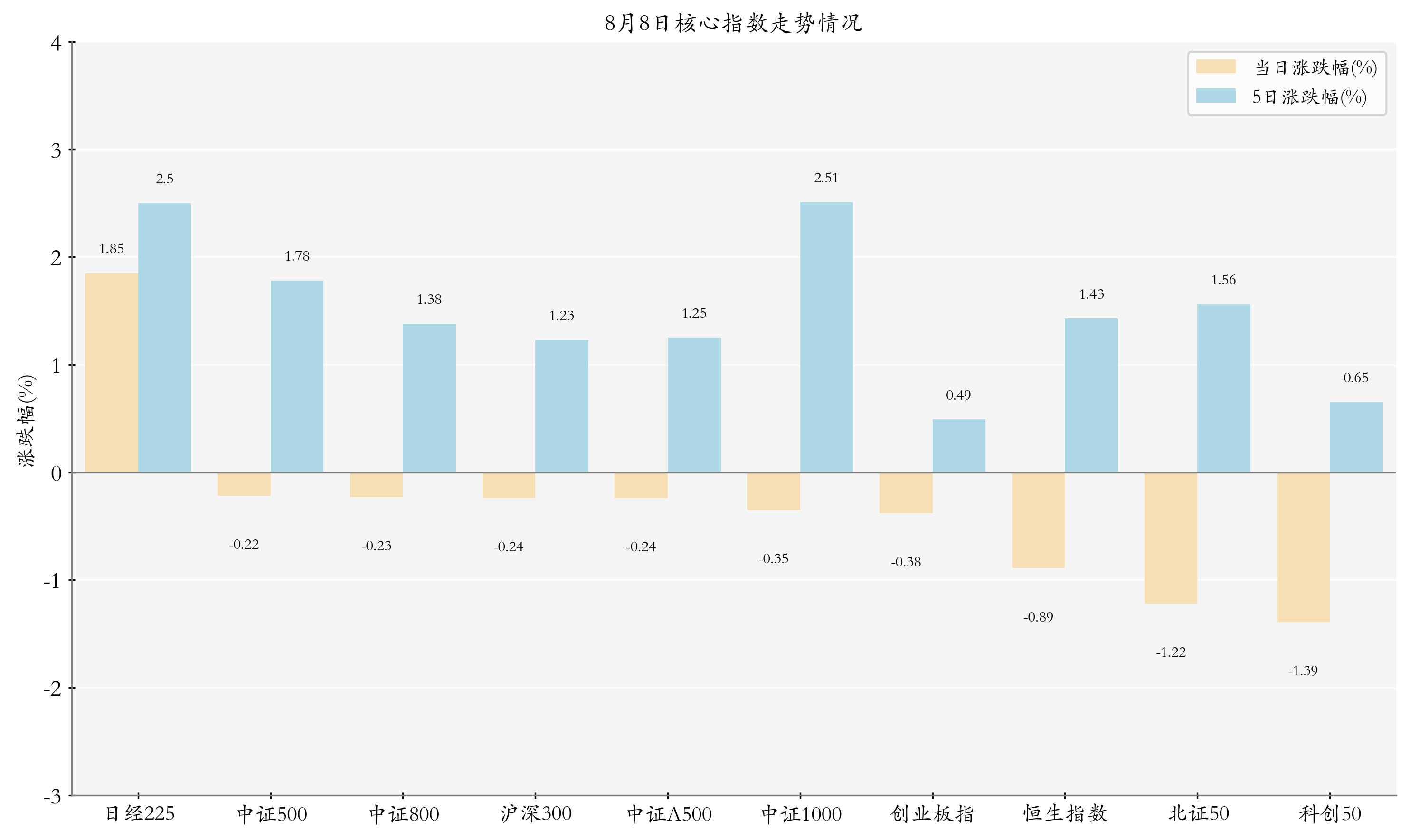 核心指数情况