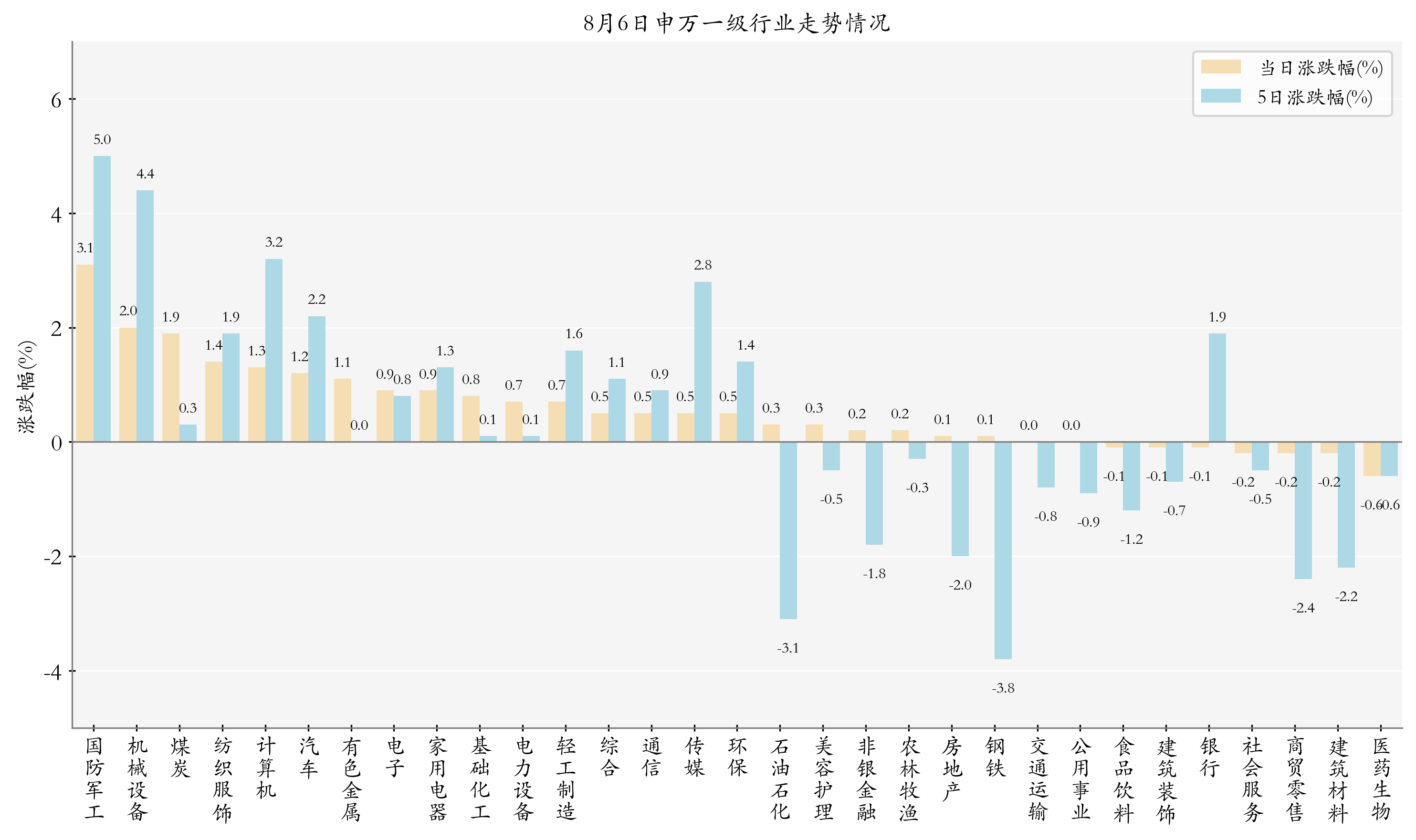 申万一级行业指数情况