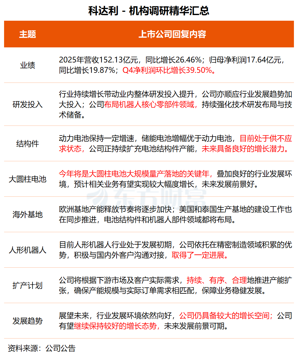 机构调研丨锂电池+人形机器人+PEEK 这家公司储能电池结构件供不应求 大圆柱产品将迎量产关键年