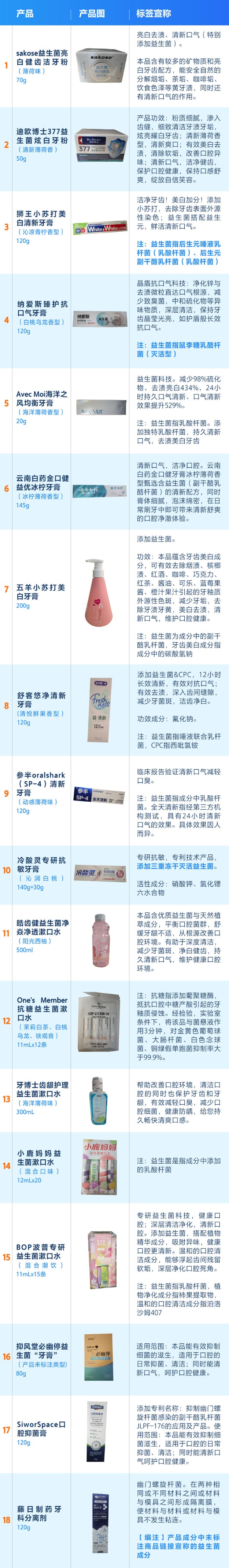 17款益生菌牙膏等无一添加活菌,个别违规宣称防治幽门螺杆菌