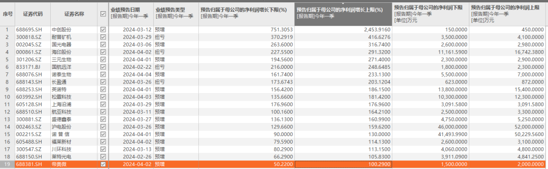 炸裂！最高暴增2454% 45家A股公司率先预告一季度业绩