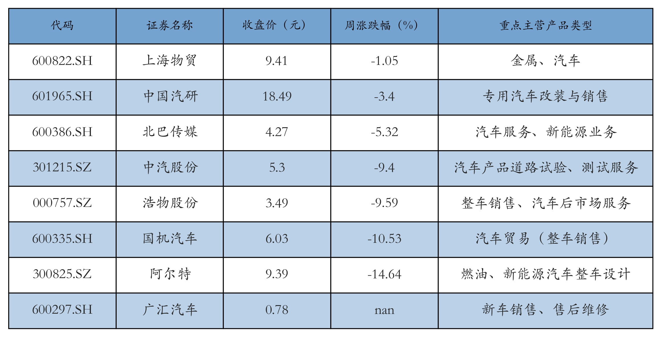 汽车服务及其他表格