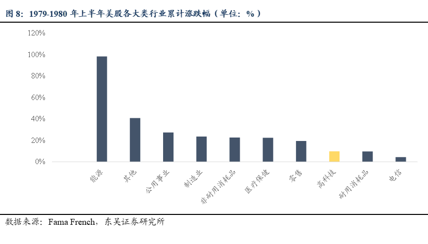 东吴策略：70年代两次石油危机历史规律与近年行情