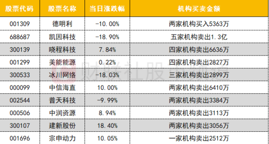 大机构减仓股票一览表 D25490044903046026529_w554h296.jpg