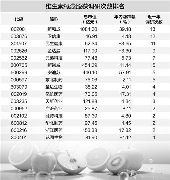 维生素价格大幅上涨 8只概念股获机构密集调研