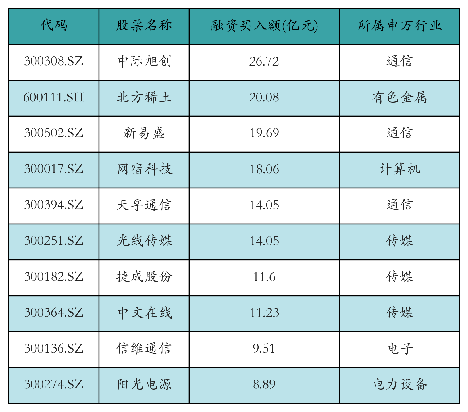 融资买入额前10个股