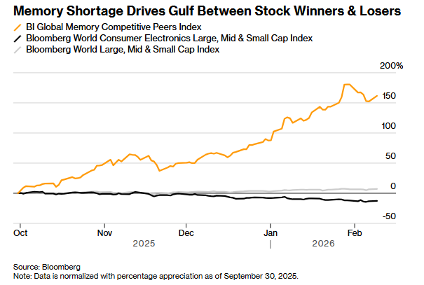 +160%VS-12%！存储超级周期正“猎杀”终端消费电子股