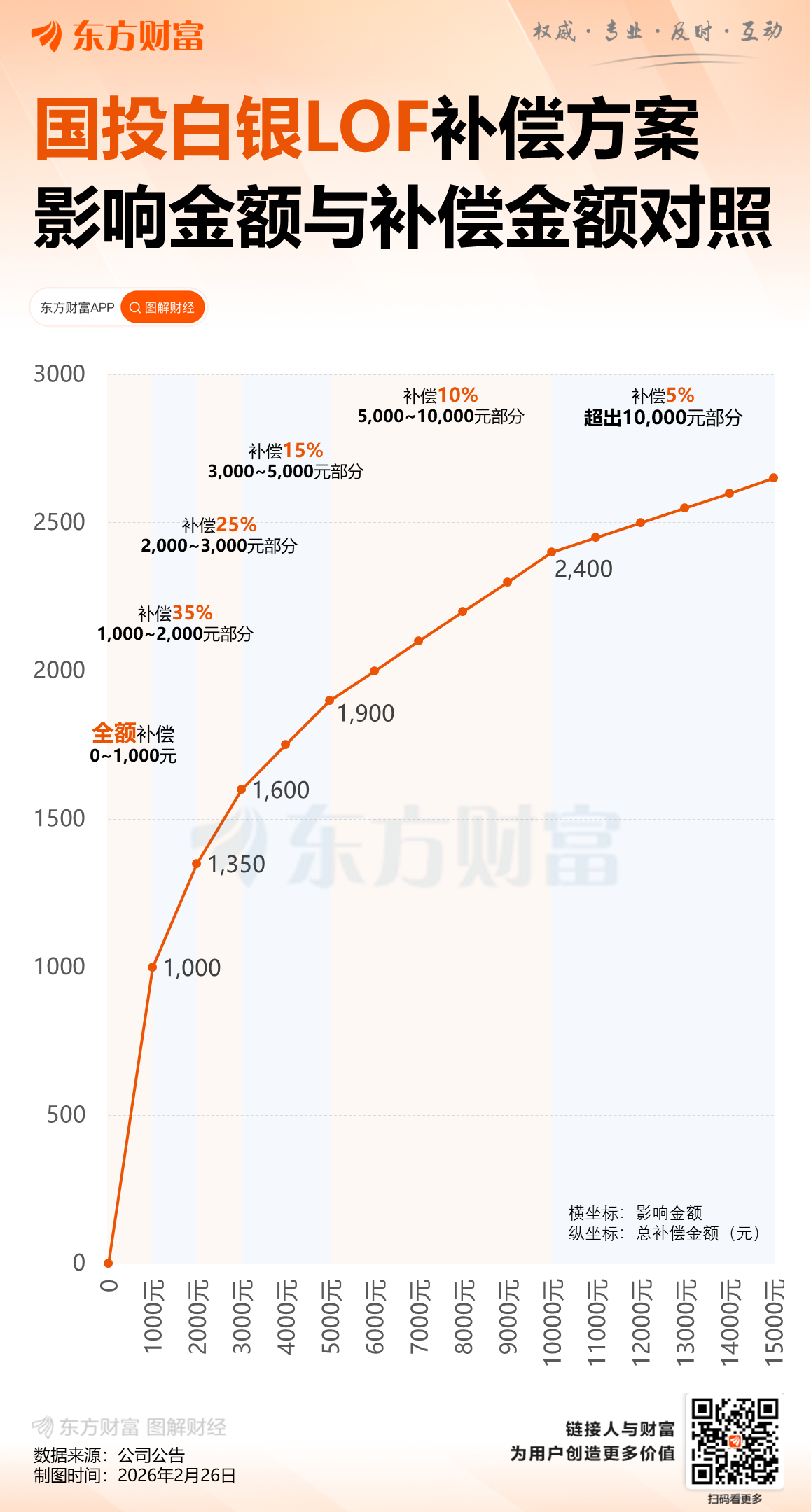 国投白银LOF补偿正式启动 和解金或超一年利润