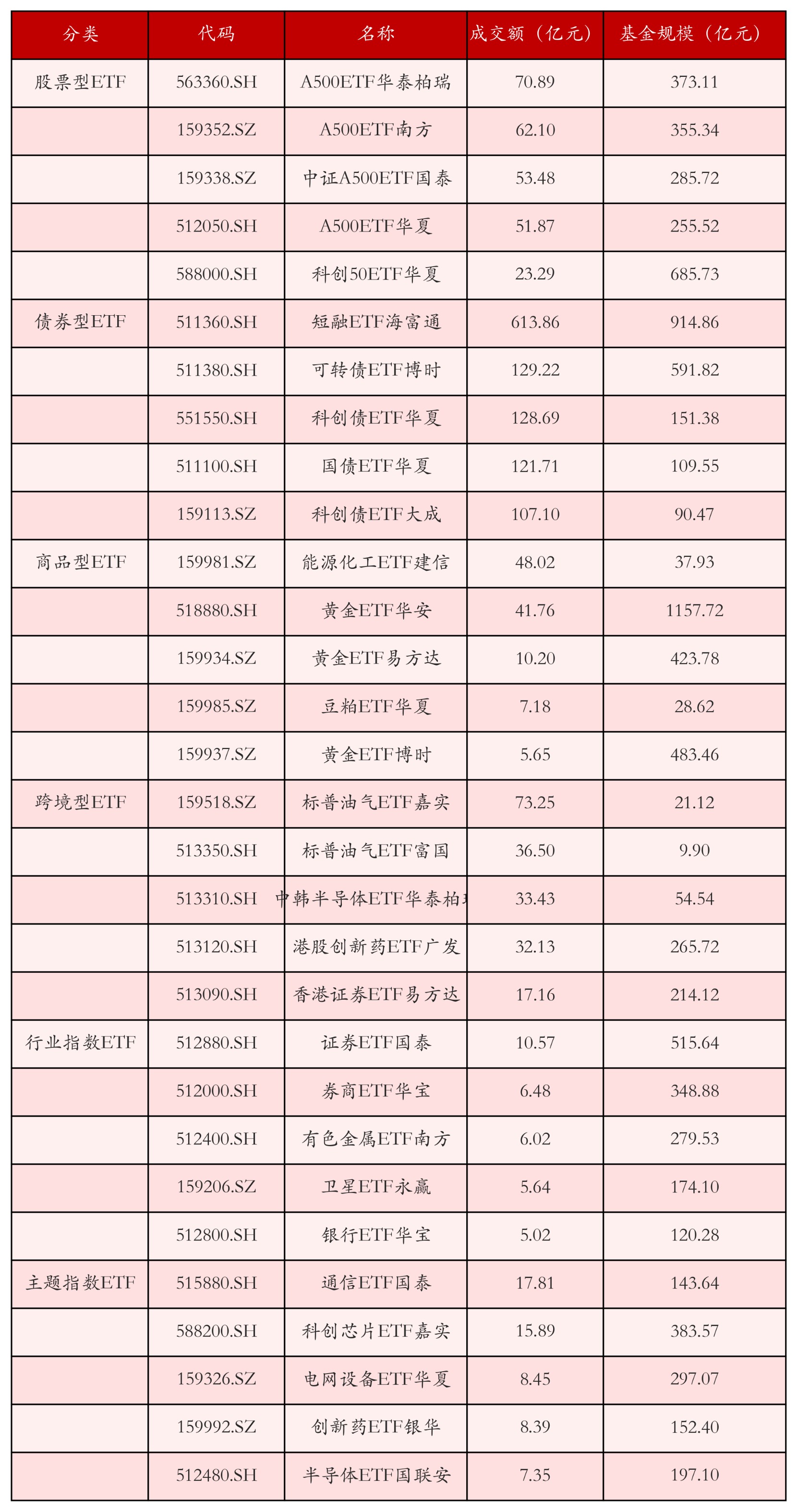 不同类别ETF成交情况