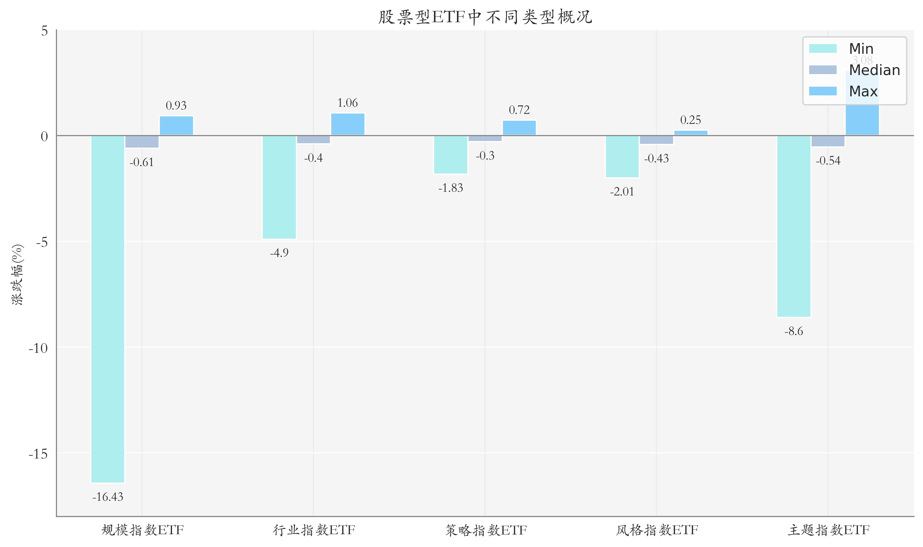 ETF整体表现柱状图