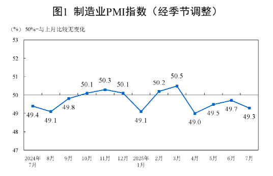 国家统计局:7月官方制造业PMI为49.3% 比上月下降0.4个百分点