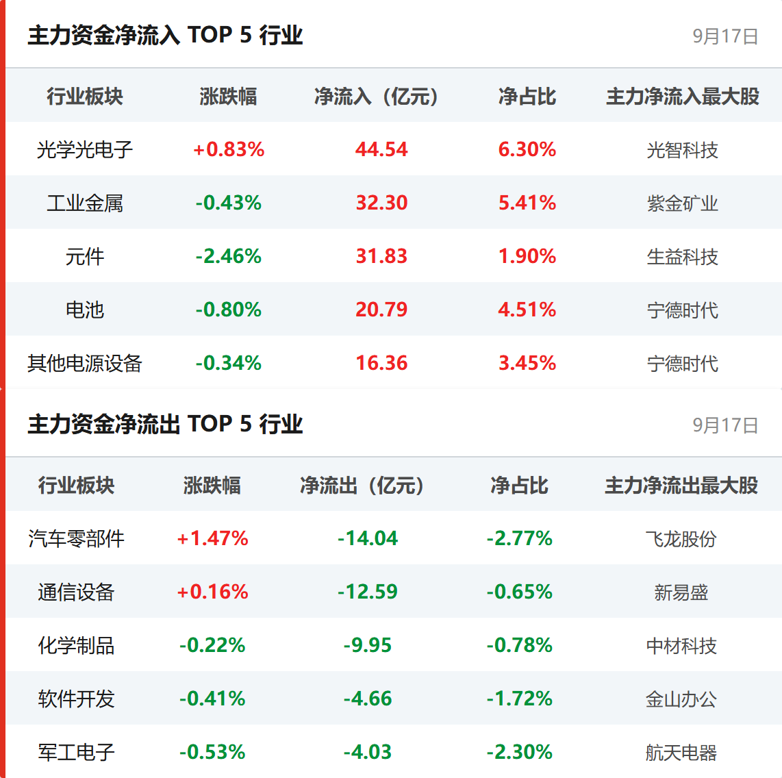 行业资金流向