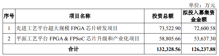 业绩“三连亏”仍拟募资12.6亿元搞研发 安路科技豪赌国产FPGA能否翻身？