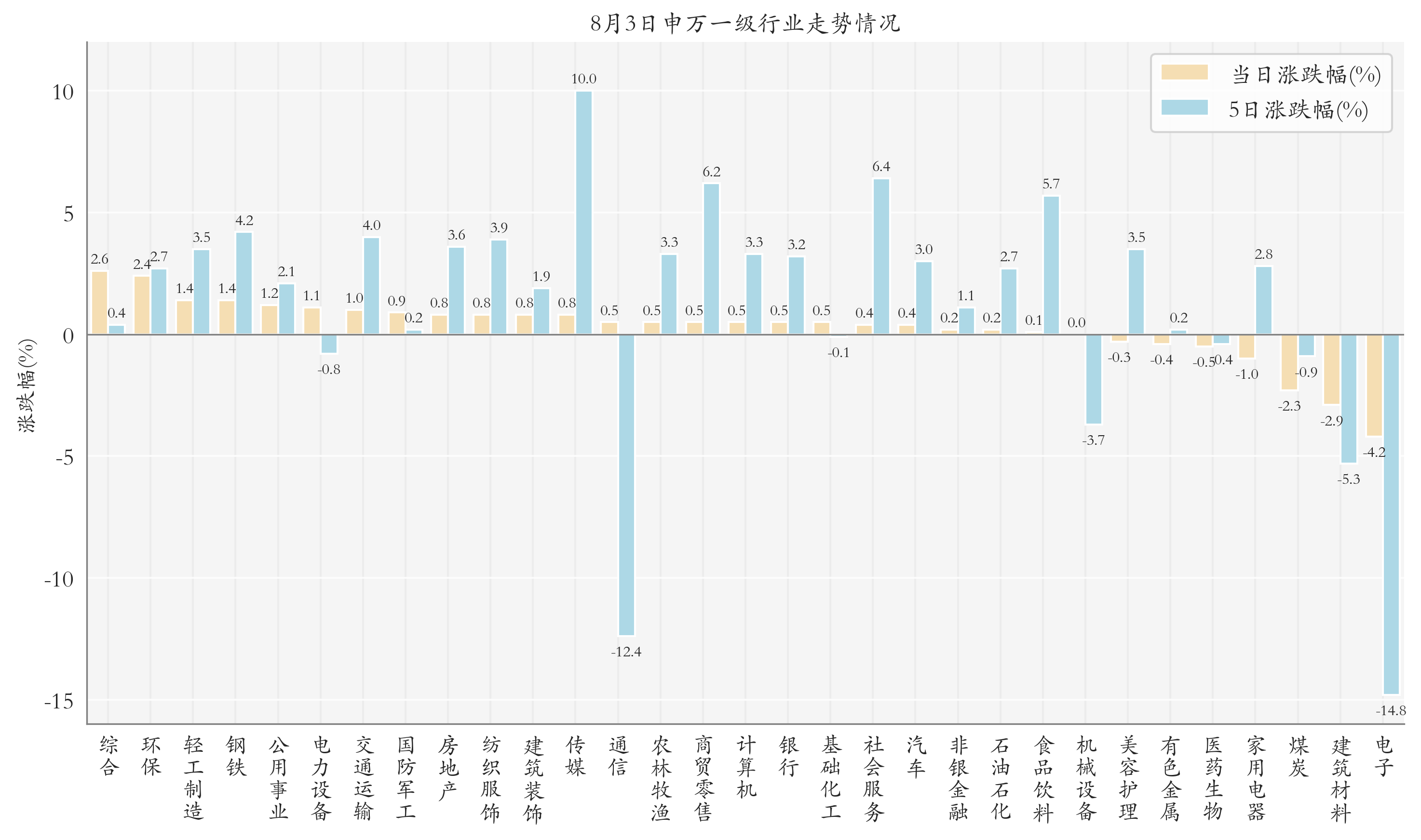 申万一级行业指数情况
