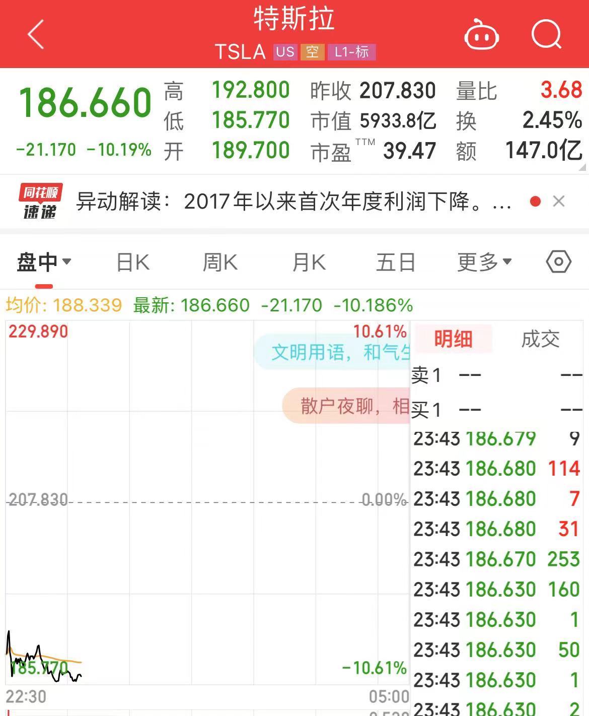 特斯拉股价大跌超10%！发生了什么？