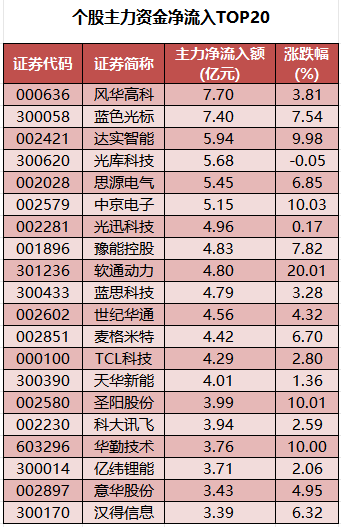 个股主力资金净流入TOP20.png