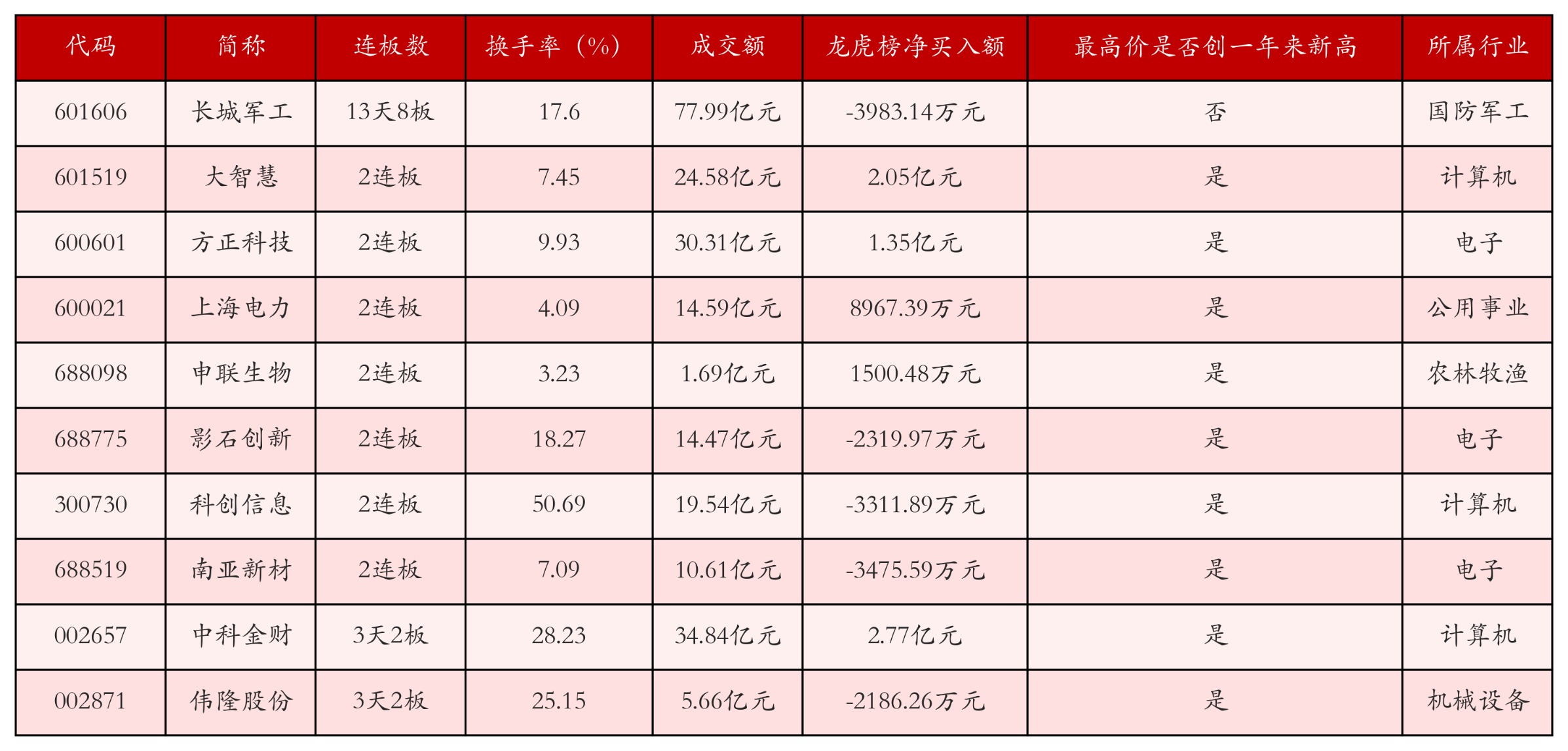 强势个股