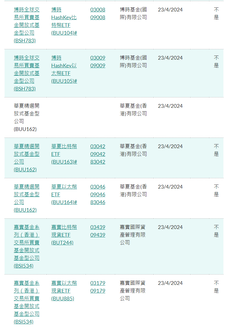 香港证监会官网已列出华夏、博时和嘉实的比特币和以太坊现货ETF及股份代码