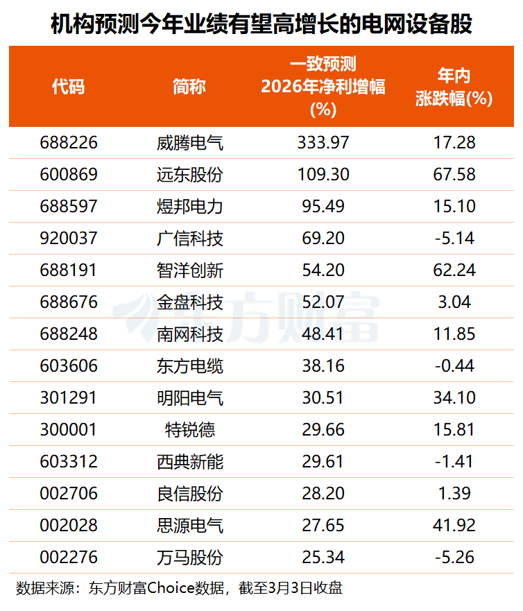 国内电改与海外需求共振！电网设备逆势大涨 多股业绩有望高增长(名单)
