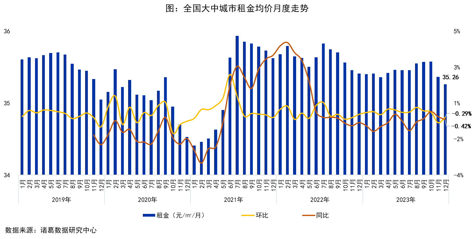 12月淡季市场全国租金持续下滑,三四线城市逆势同环比双升_中国网地产 12月淡季市场全国租金持续下滑,三四线城市逆势同环比双升_中国网地产