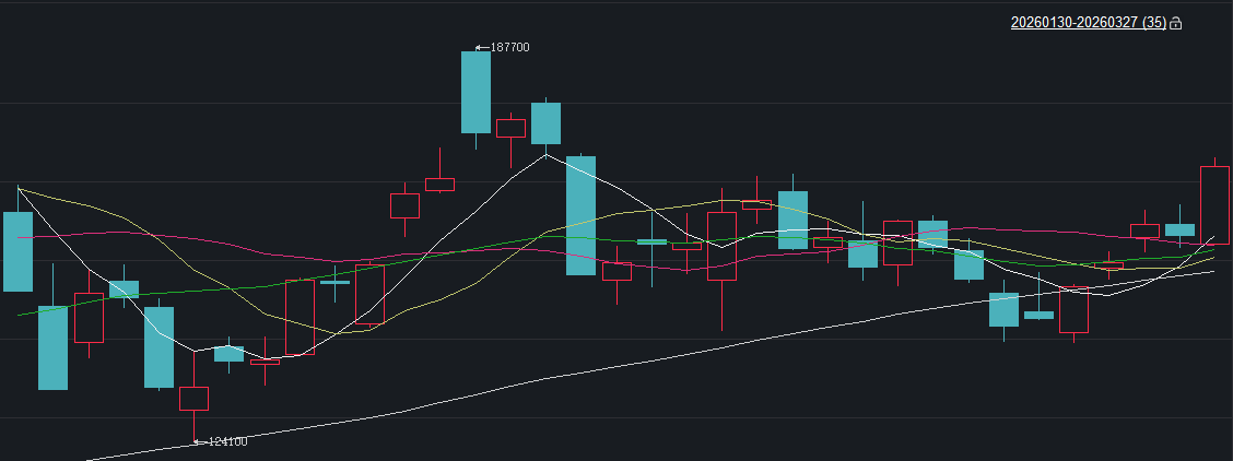 锂电板块强势上涨 供需两端有何新动向？