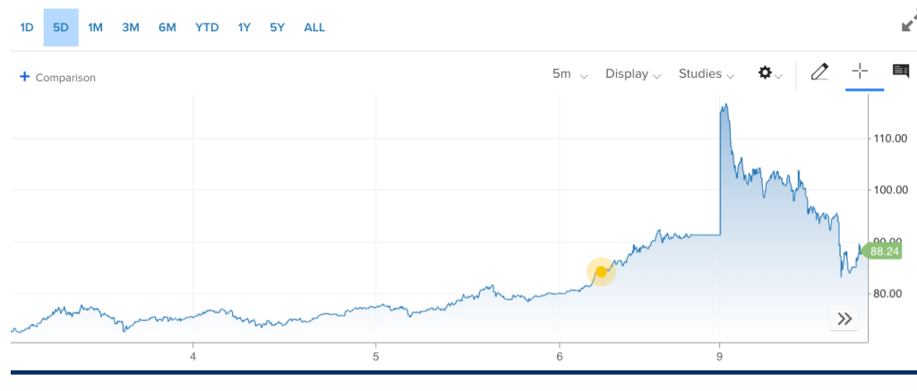 国际油价暴涨后暴跌单日振幅超40% 特朗普暗示美伊战事很快结束